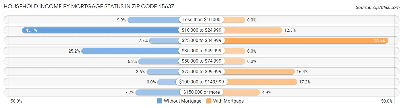 Household Income by Mortgage Status in Zip Code 65637