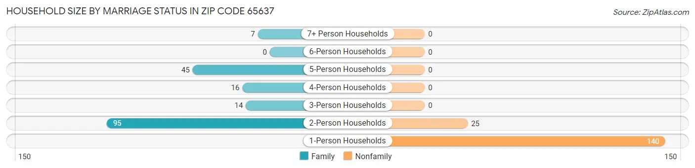 Household Size by Marriage Status in Zip Code 65637
