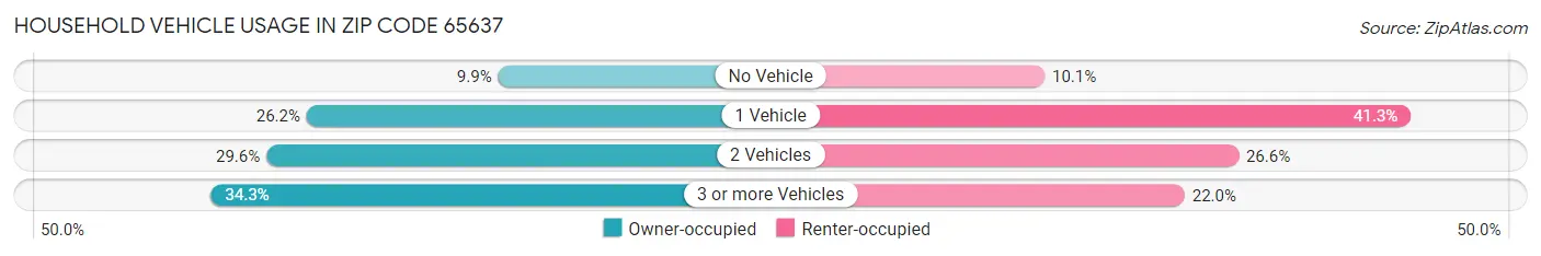 Household Vehicle Usage in Zip Code 65637