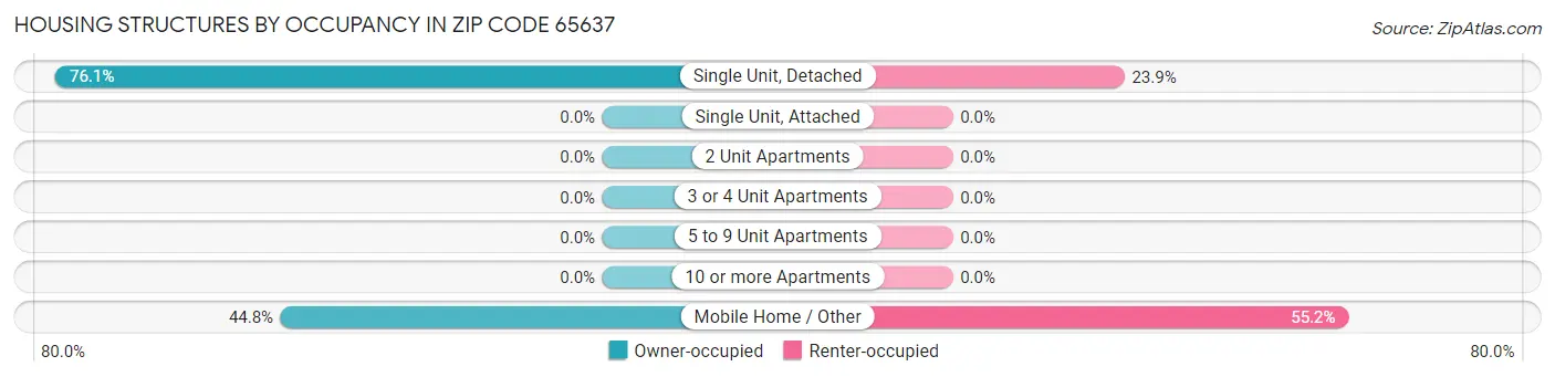 Housing Structures by Occupancy in Zip Code 65637