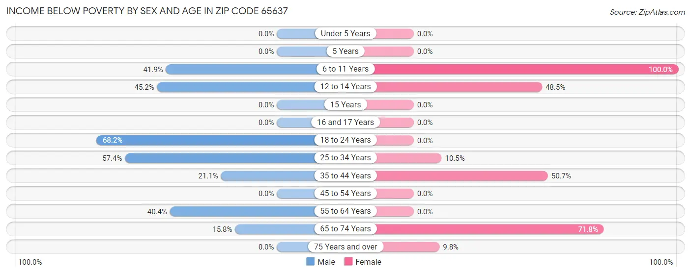 Income Below Poverty by Sex and Age in Zip Code 65637