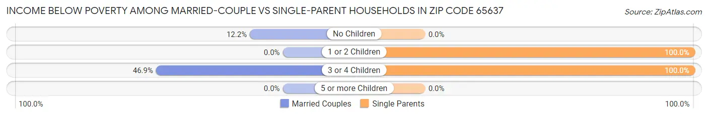 Income Below Poverty Among Married-Couple vs Single-Parent Households in Zip Code 65637
