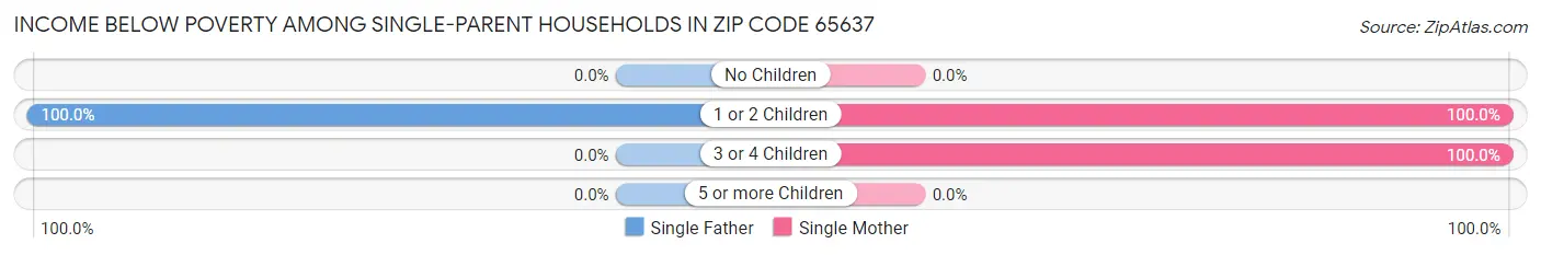 Income Below Poverty Among Single-Parent Households in Zip Code 65637