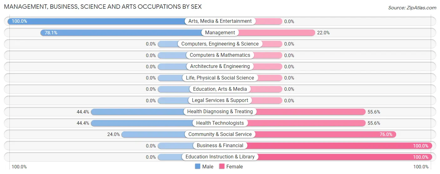 Management, Business, Science and Arts Occupations by Sex in Zip Code 65637
