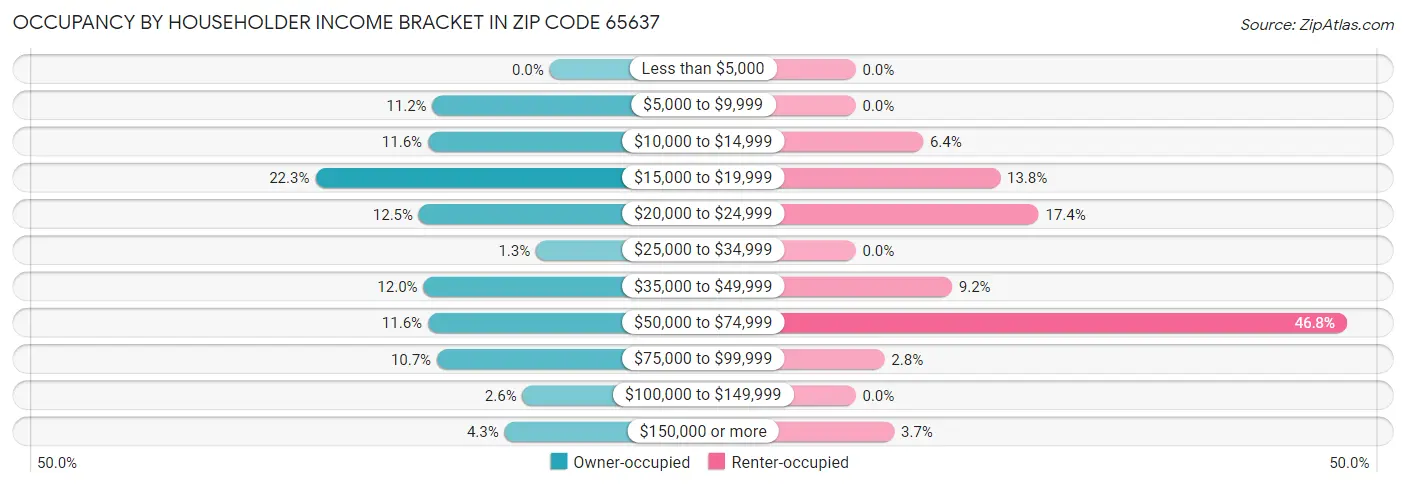 Occupancy by Householder Income Bracket in Zip Code 65637