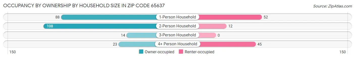 Occupancy by Ownership by Household Size in Zip Code 65637