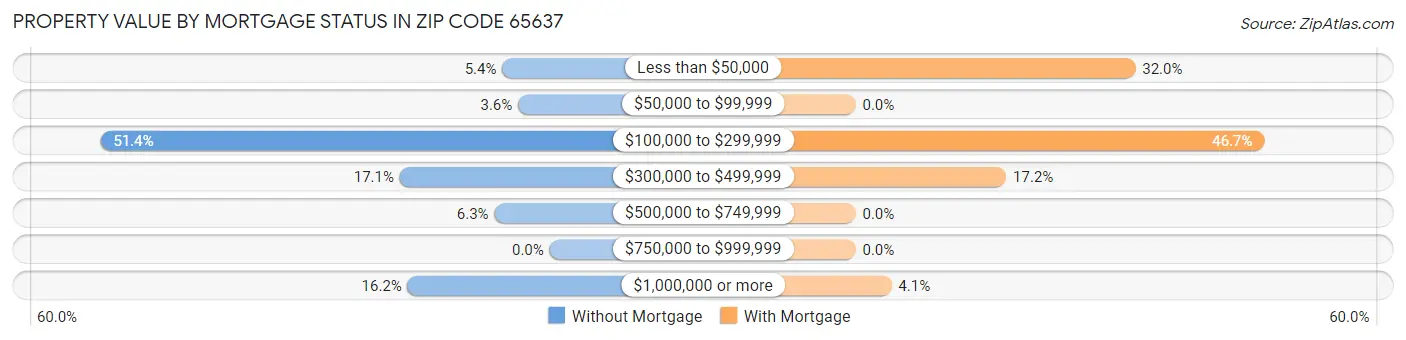 Property Value by Mortgage Status in Zip Code 65637
