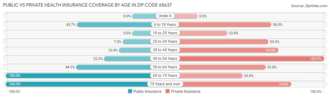 Public vs Private Health Insurance Coverage by Age in Zip Code 65637