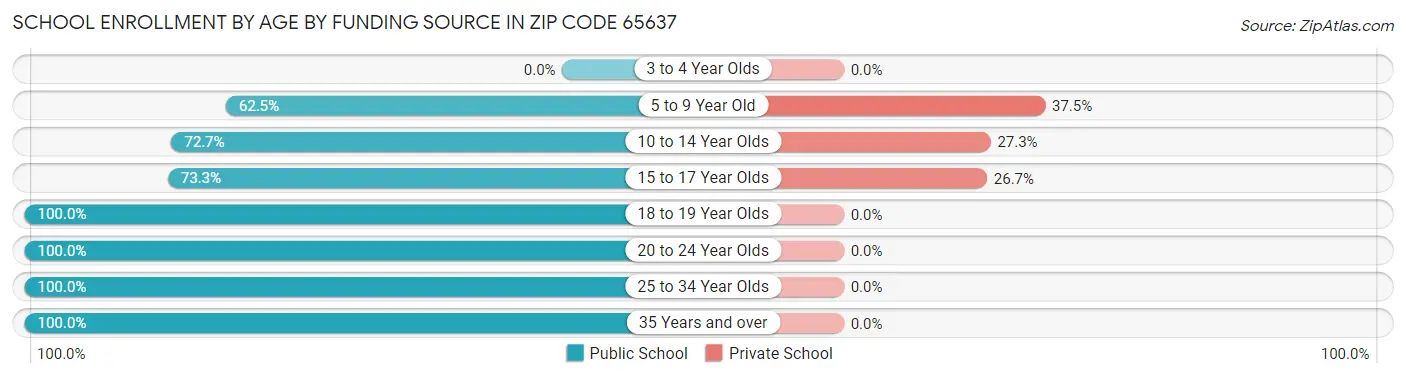 School Enrollment by Age by Funding Source in Zip Code 65637