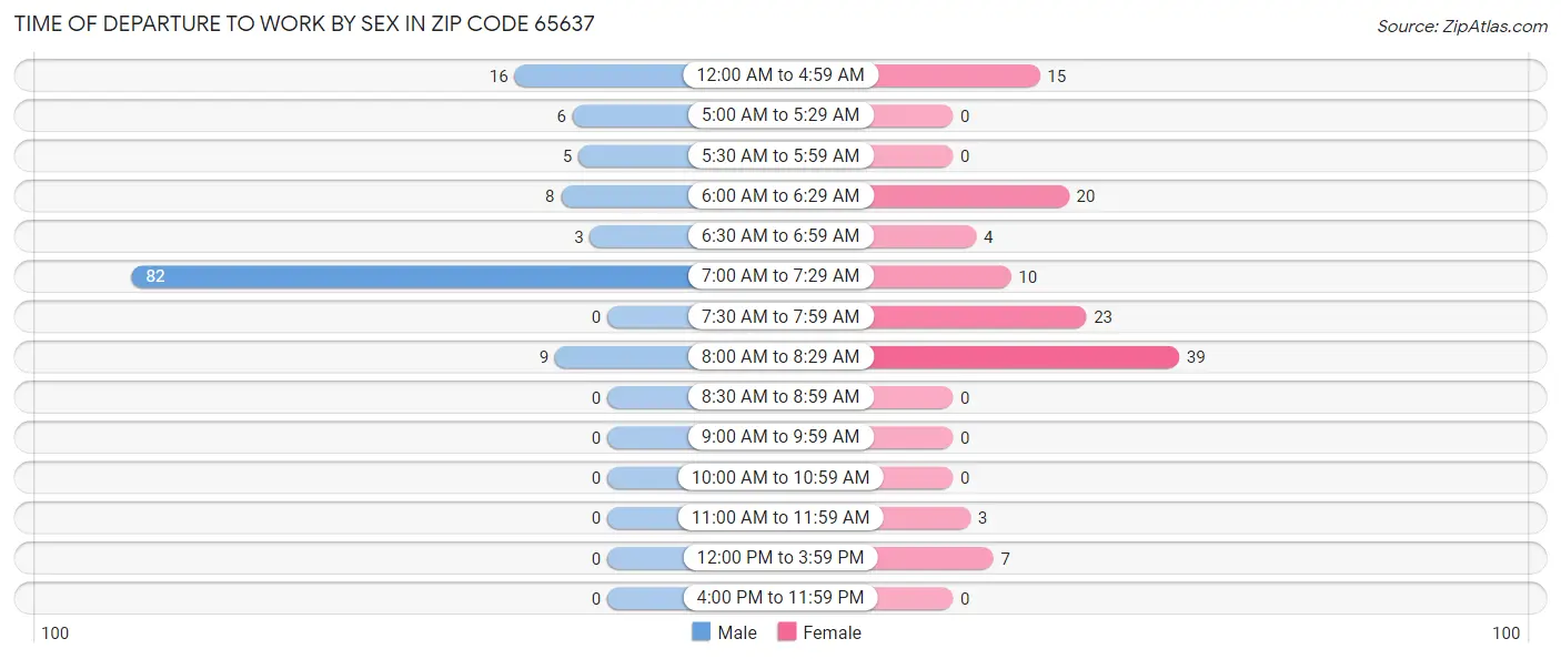 Time of Departure to Work by Sex in Zip Code 65637