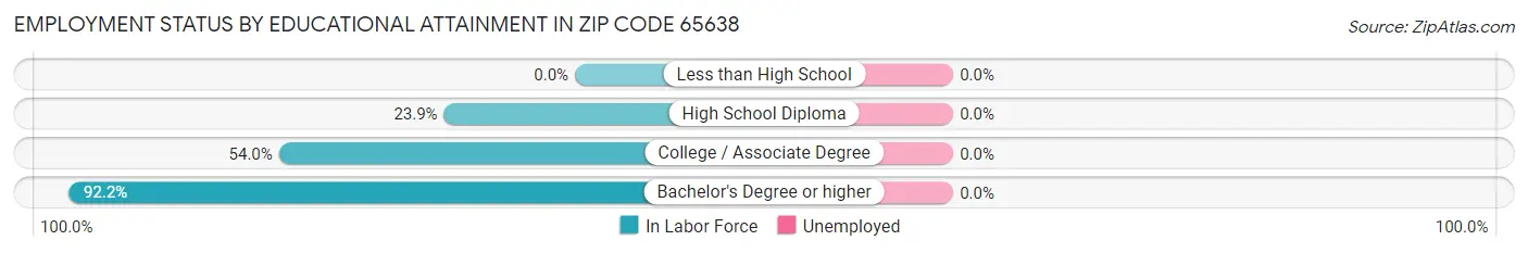 Employment Status by Educational Attainment in Zip Code 65638