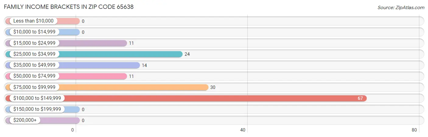 Family Income Brackets in Zip Code 65638