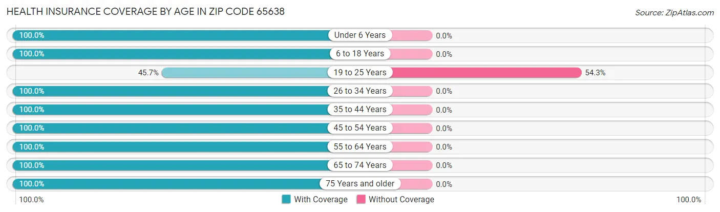 Health Insurance Coverage by Age in Zip Code 65638
