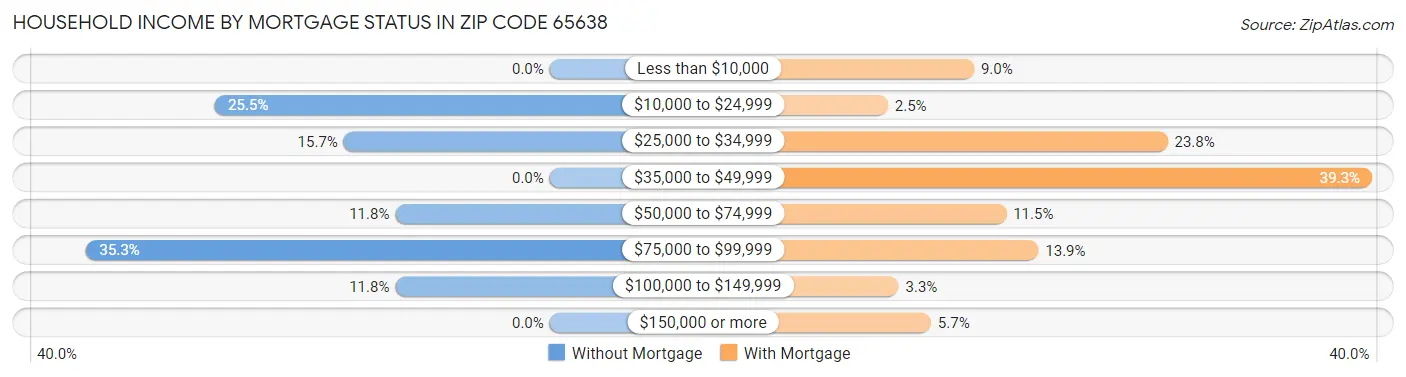 Household Income by Mortgage Status in Zip Code 65638