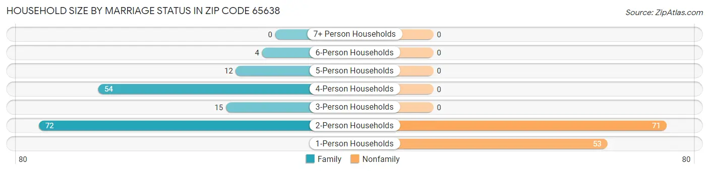 Household Size by Marriage Status in Zip Code 65638