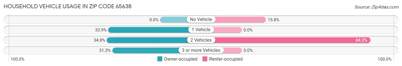 Household Vehicle Usage in Zip Code 65638