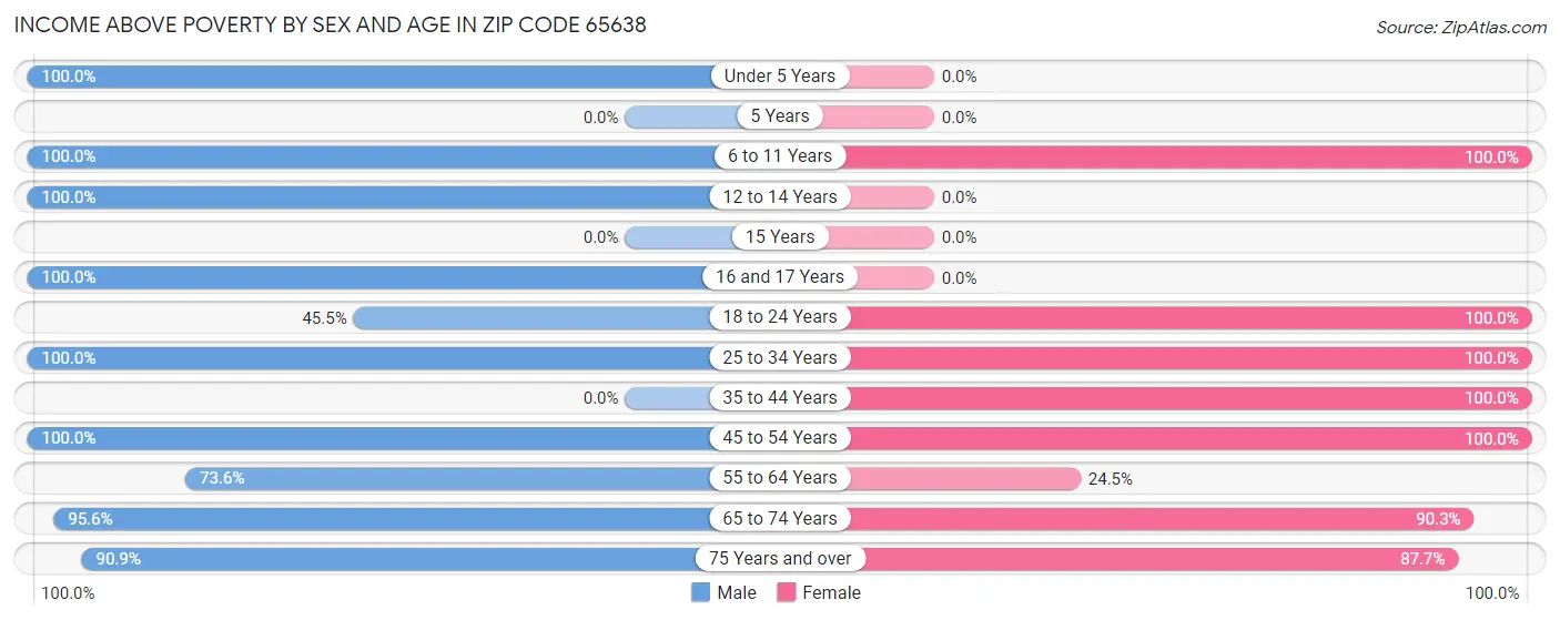 Income Above Poverty by Sex and Age in Zip Code 65638