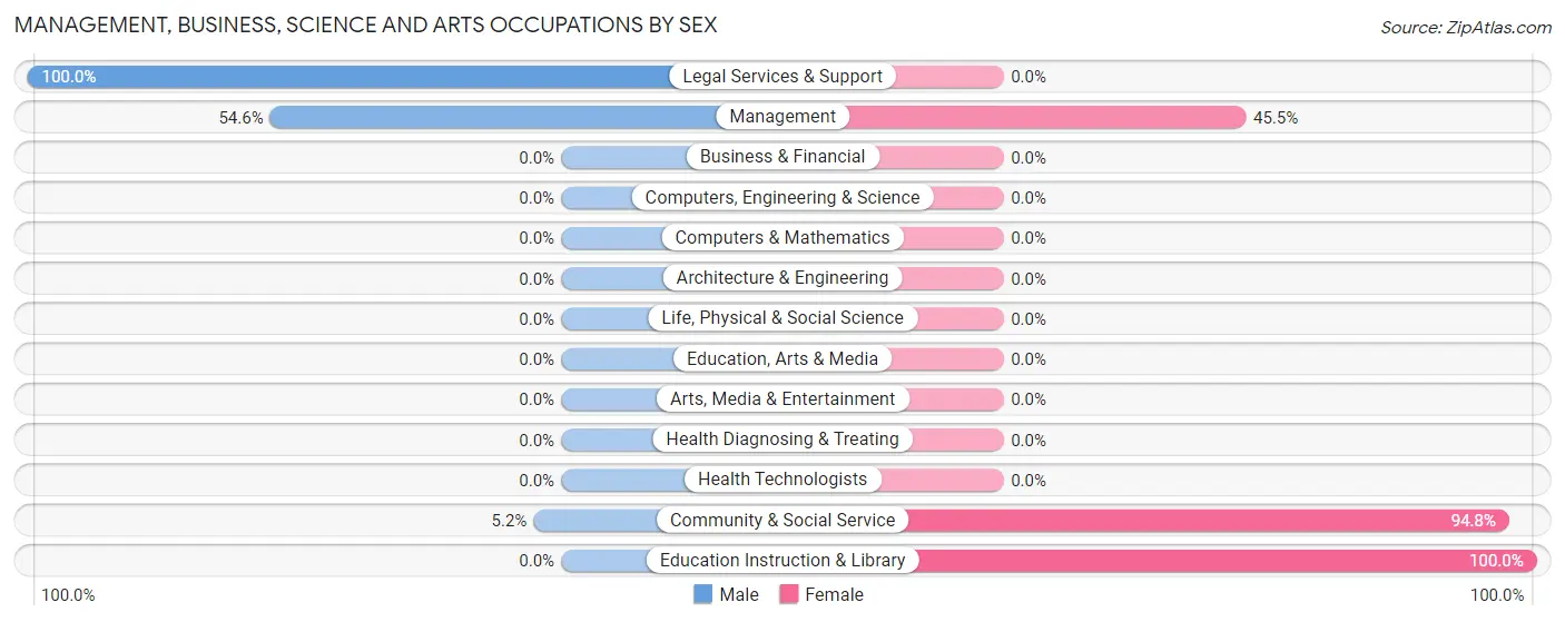 Management, Business, Science and Arts Occupations by Sex in Zip Code 65638
