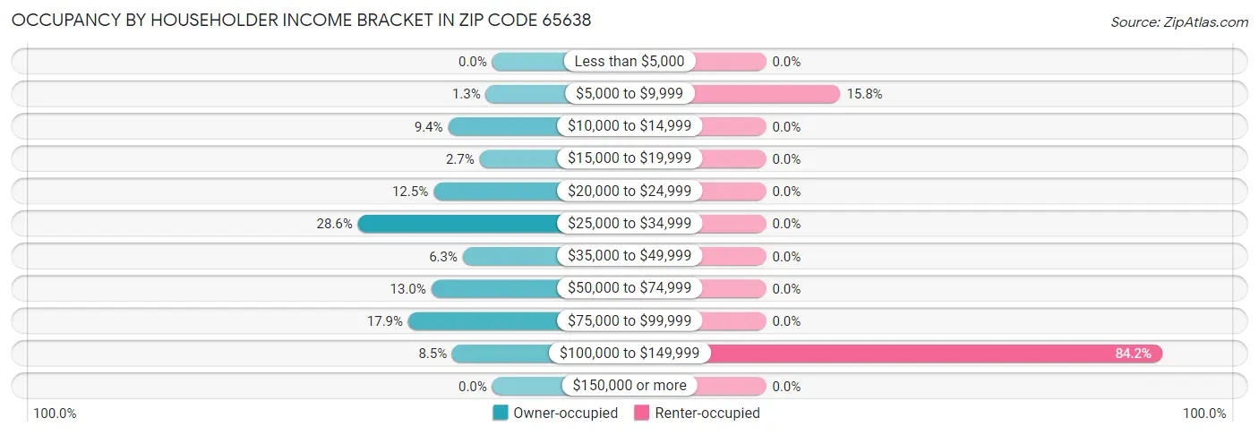 Occupancy by Householder Income Bracket in Zip Code 65638