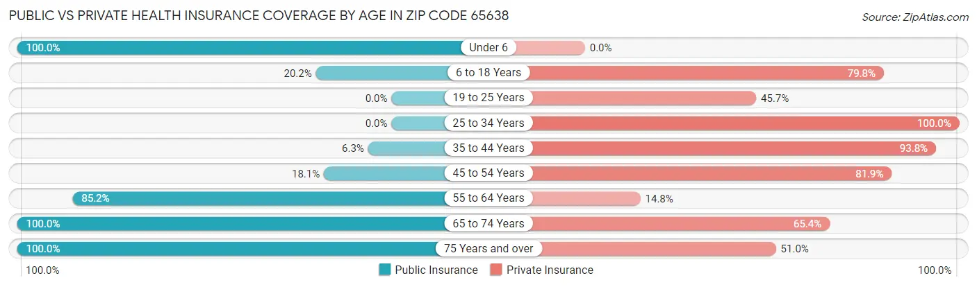 Public vs Private Health Insurance Coverage by Age in Zip Code 65638