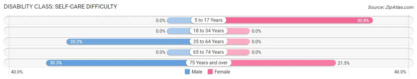 Disability in Zip Code 65638: <span>Self-Care Difficulty</span>