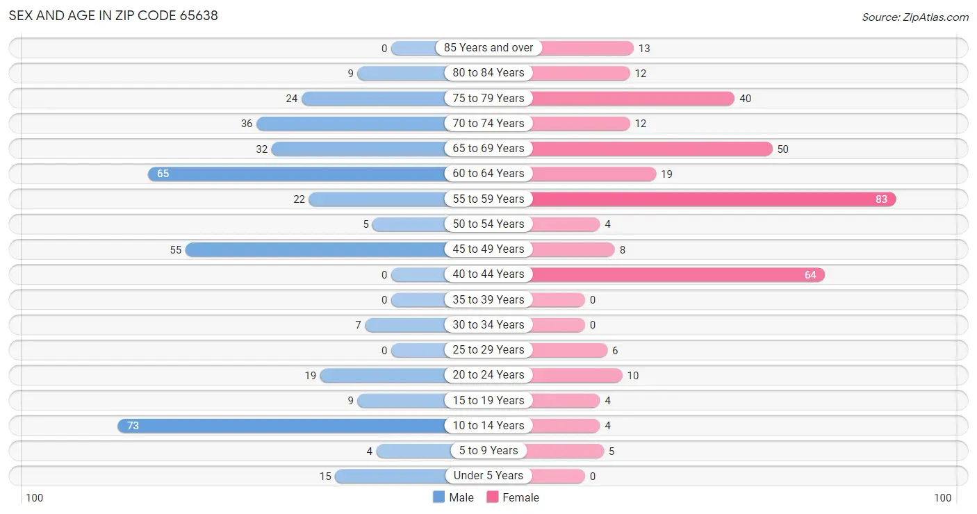 Sex and Age in Zip Code 65638