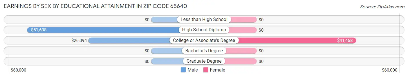 Earnings by Sex by Educational Attainment in Zip Code 65640