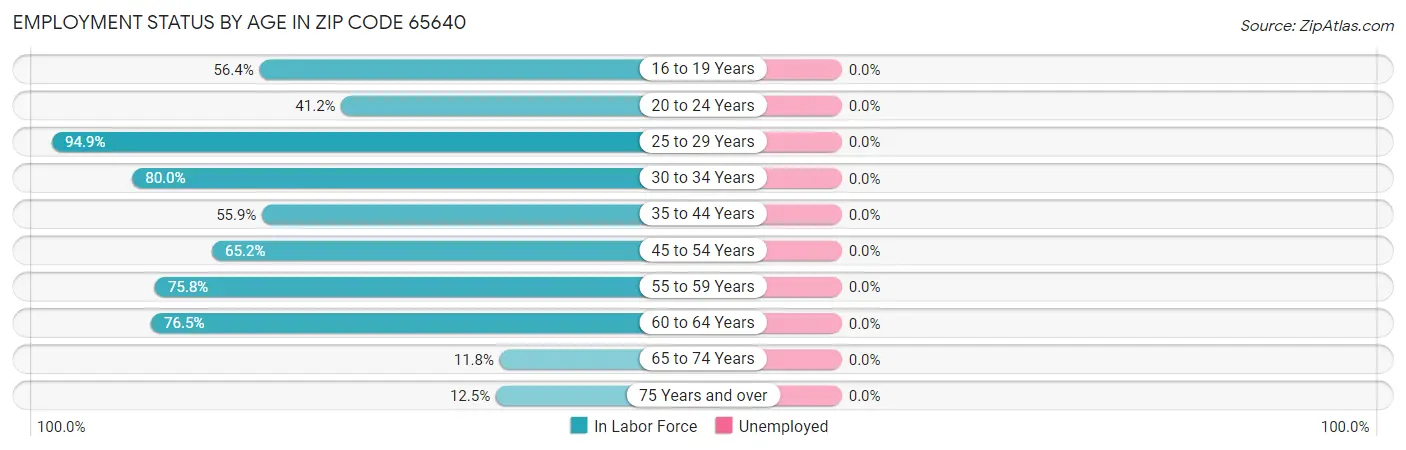 Employment Status by Age in Zip Code 65640