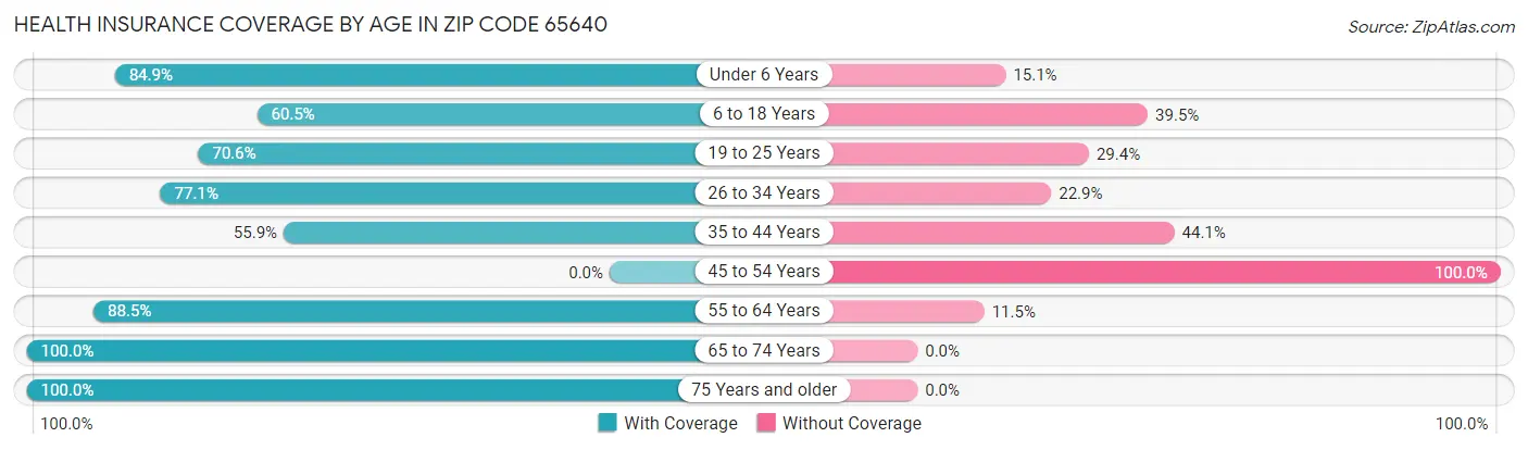 Health Insurance Coverage by Age in Zip Code 65640