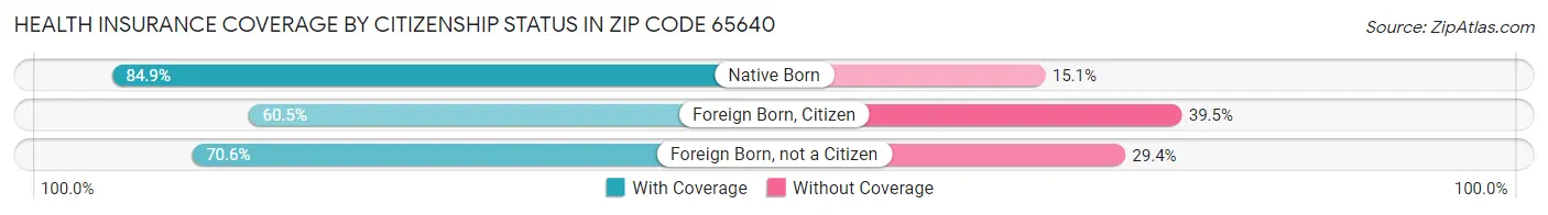 Health Insurance Coverage by Citizenship Status in Zip Code 65640