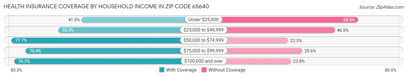 Health Insurance Coverage by Household Income in Zip Code 65640