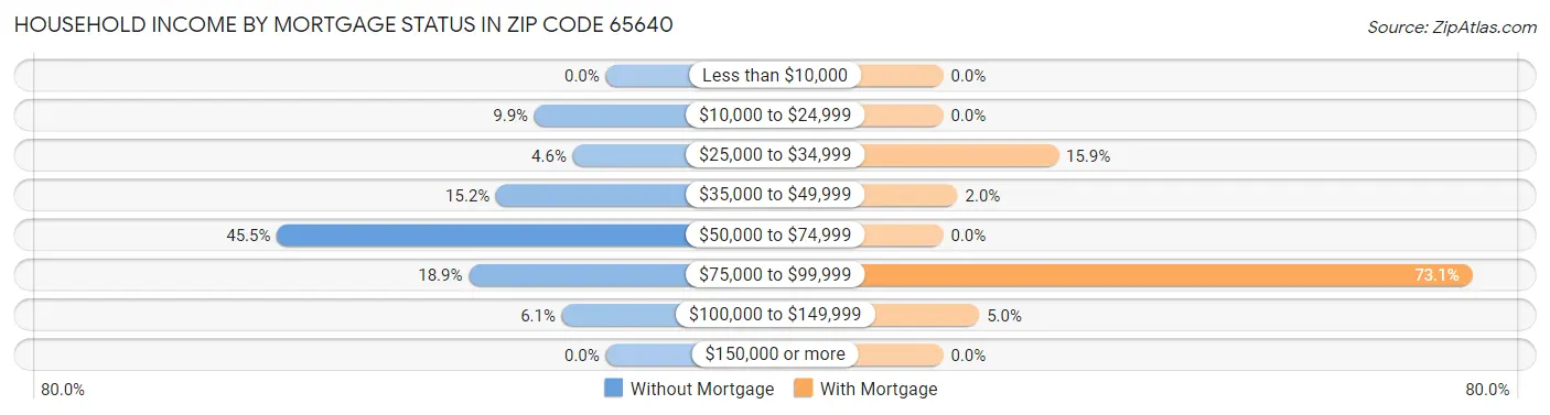 Household Income by Mortgage Status in Zip Code 65640