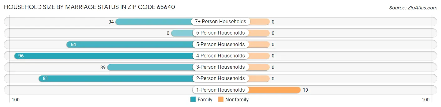 Household Size by Marriage Status in Zip Code 65640