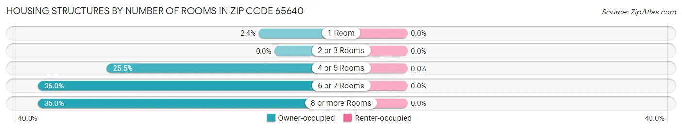 Housing Structures by Number of Rooms in Zip Code 65640