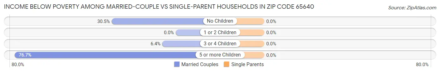 Income Below Poverty Among Married-Couple vs Single-Parent Households in Zip Code 65640