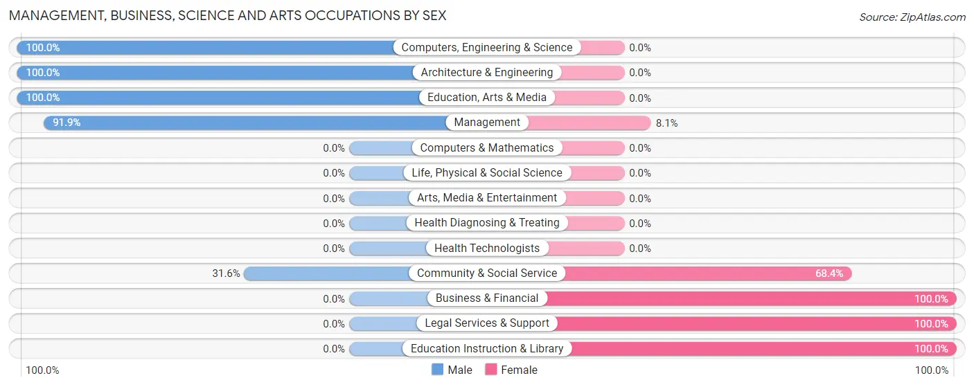 Management, Business, Science and Arts Occupations by Sex in Zip Code 65640