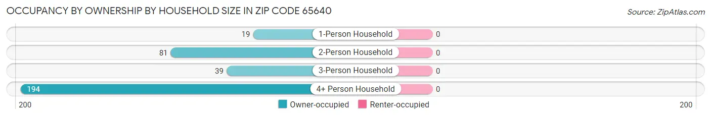 Occupancy by Ownership by Household Size in Zip Code 65640