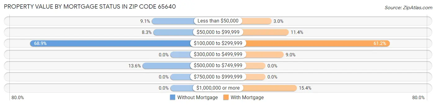 Property Value by Mortgage Status in Zip Code 65640