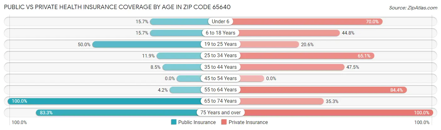 Public vs Private Health Insurance Coverage by Age in Zip Code 65640
