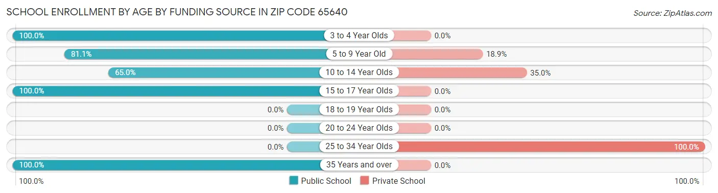 School Enrollment by Age by Funding Source in Zip Code 65640