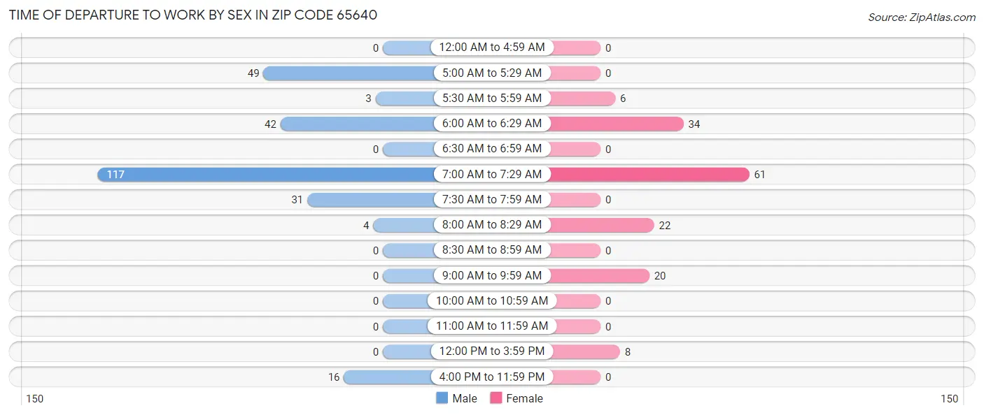 Time of Departure to Work by Sex in Zip Code 65640