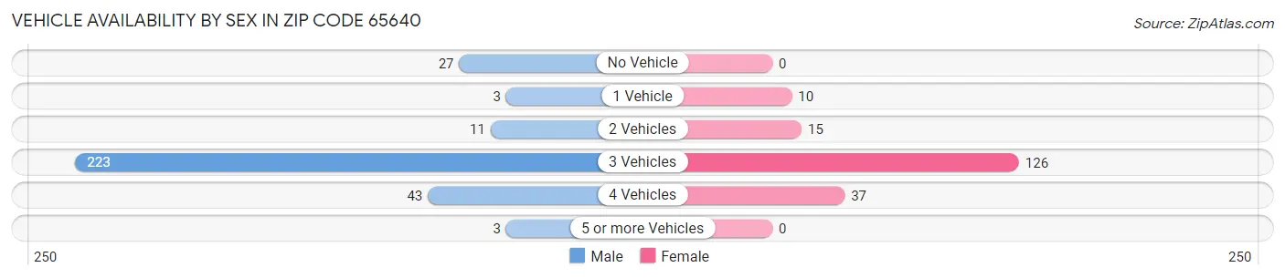 Vehicle Availability by Sex in Zip Code 65640