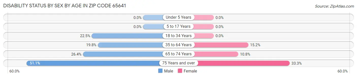 Disability Status by Sex by Age in Zip Code 65641