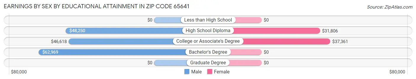 Earnings by Sex by Educational Attainment in Zip Code 65641