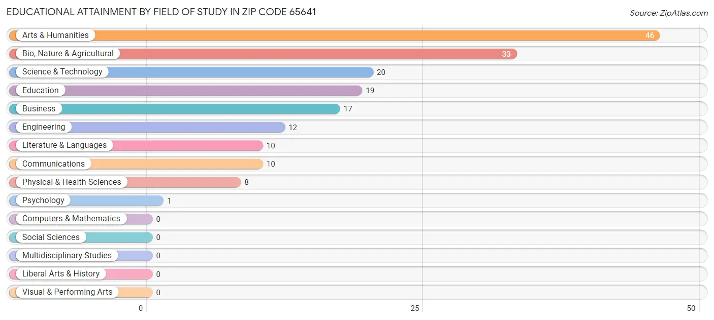 Educational Attainment by Field of Study in Zip Code 65641