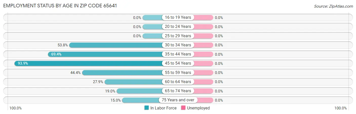 Employment Status by Age in Zip Code 65641