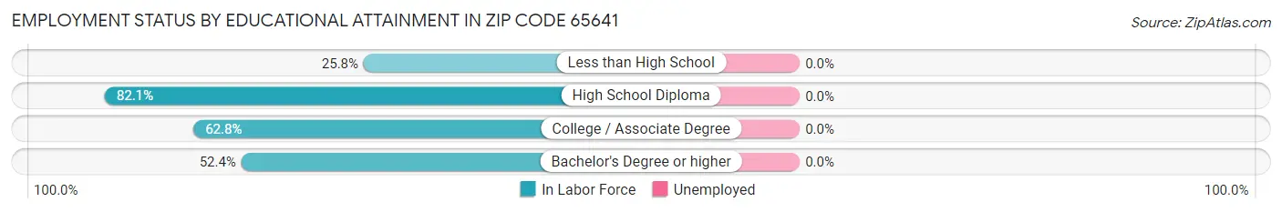 Employment Status by Educational Attainment in Zip Code 65641