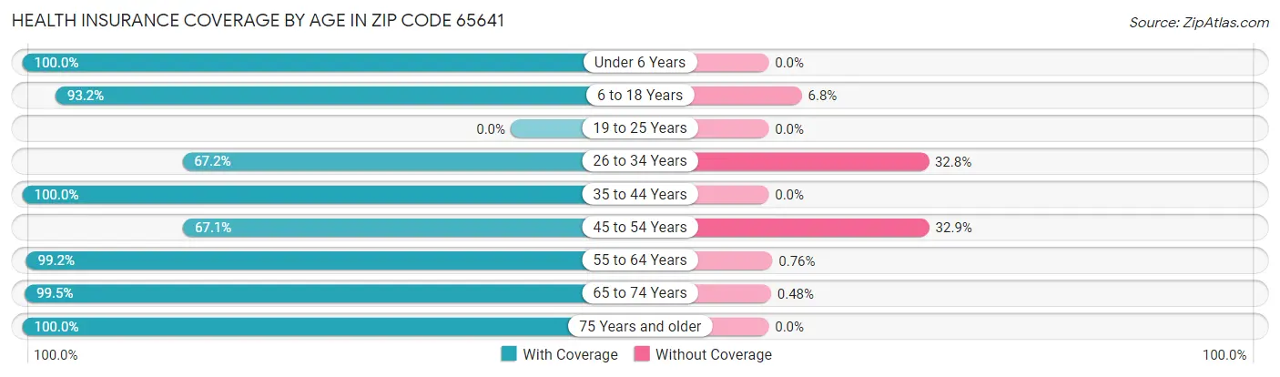 Health Insurance Coverage by Age in Zip Code 65641