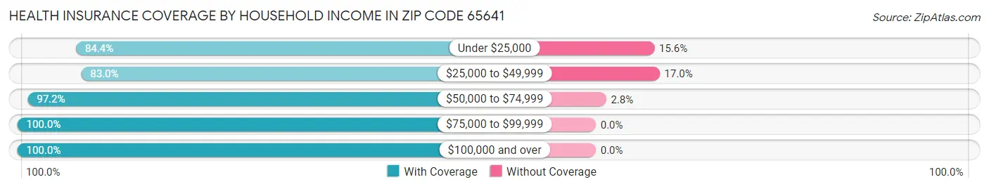 Health Insurance Coverage by Household Income in Zip Code 65641