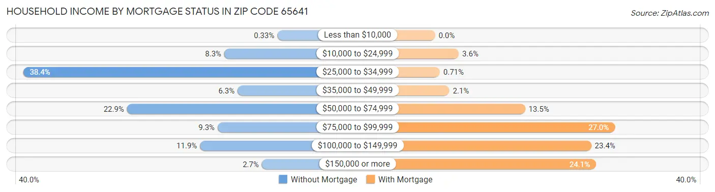 Household Income by Mortgage Status in Zip Code 65641